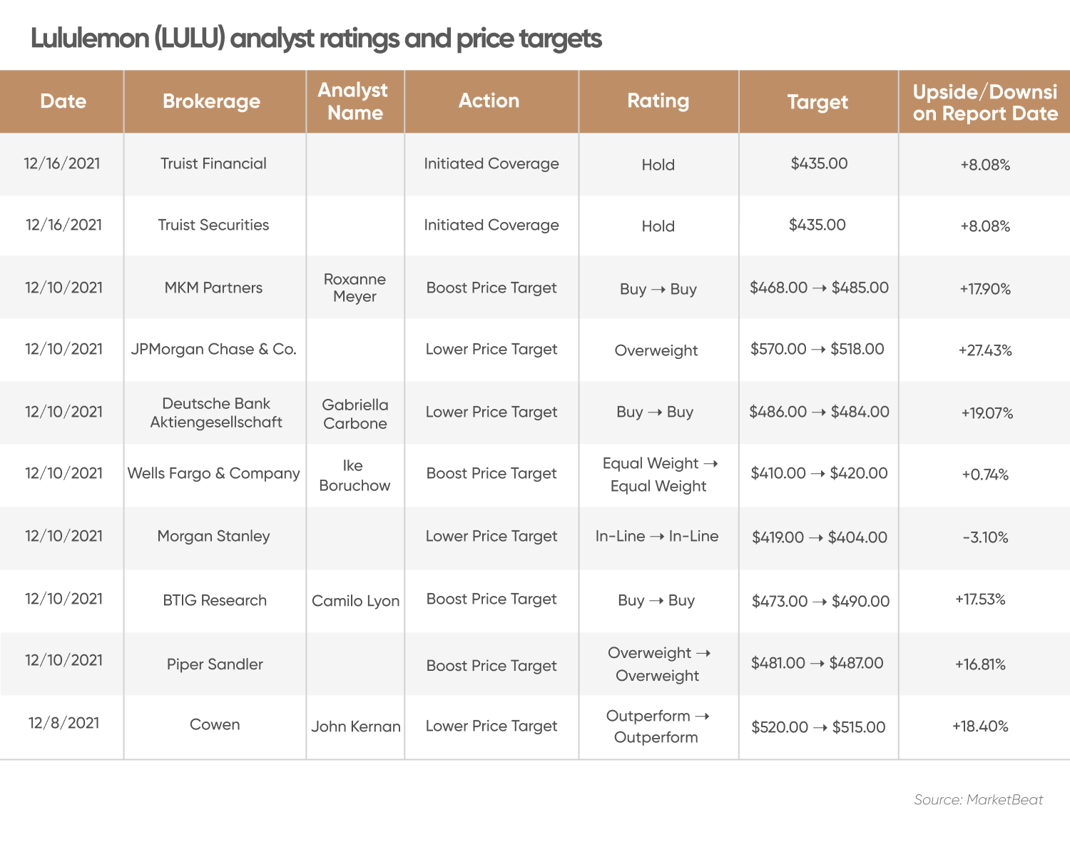 Lululemon (LULU) stock forecast: Will it continue rising?