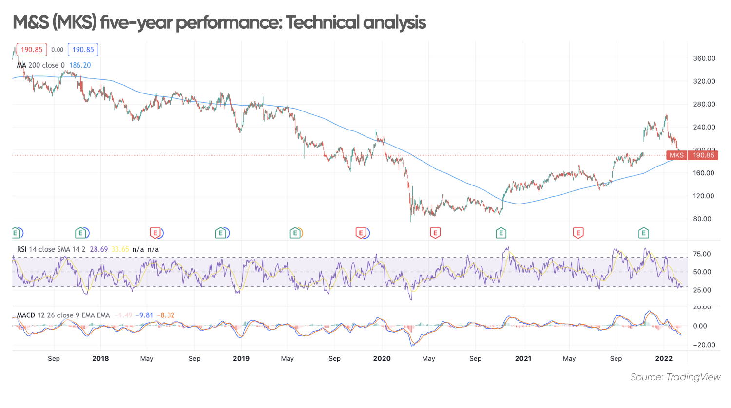 m-s-share-price-forecast-what-s-next-for-the-uk-retailer