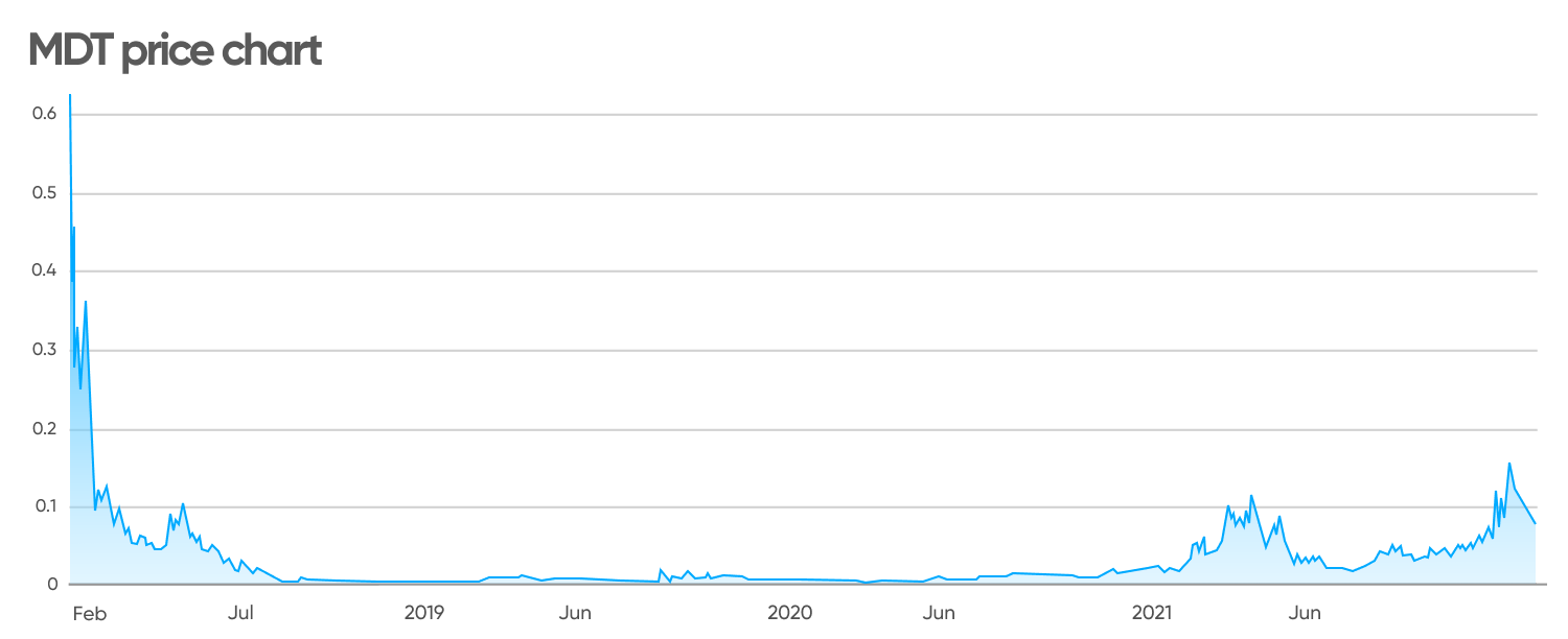 mdt crypto price