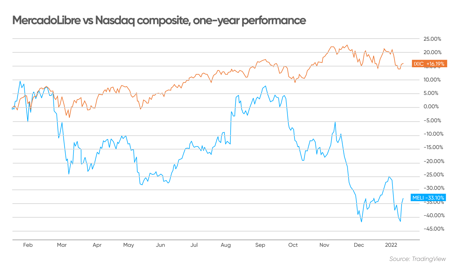 Mercado Libre (MELI) stock forecast Will it rebound in 2022?