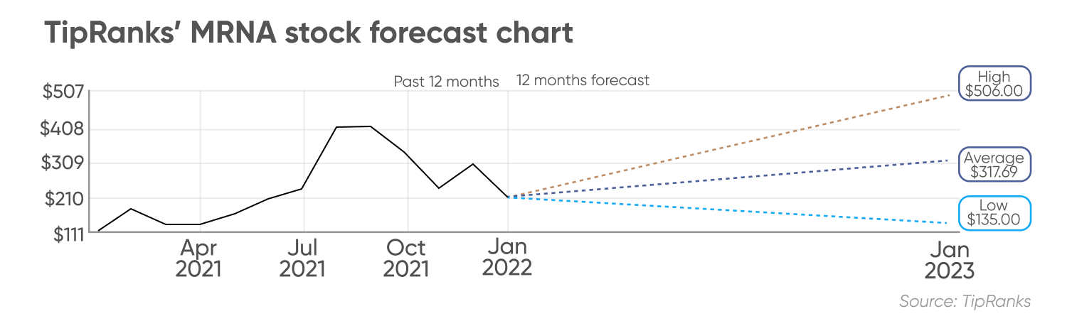 Moderna (MRNA) Stock Forecast: A Shot Away From Soaring Stocks?