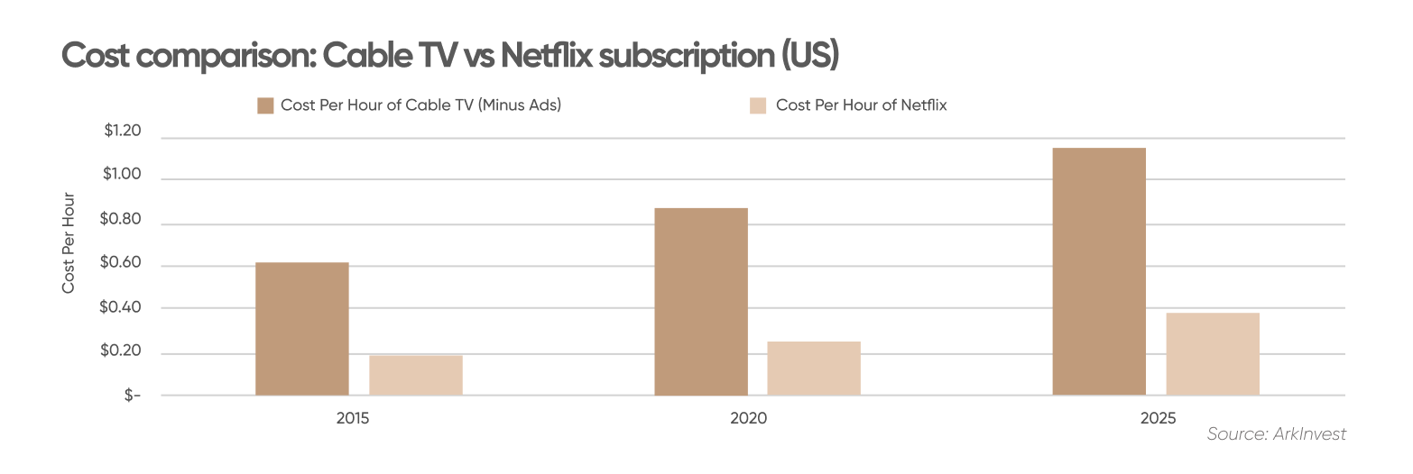 Netflix (NFLX) stock forecast for 2025 End to cable TV?