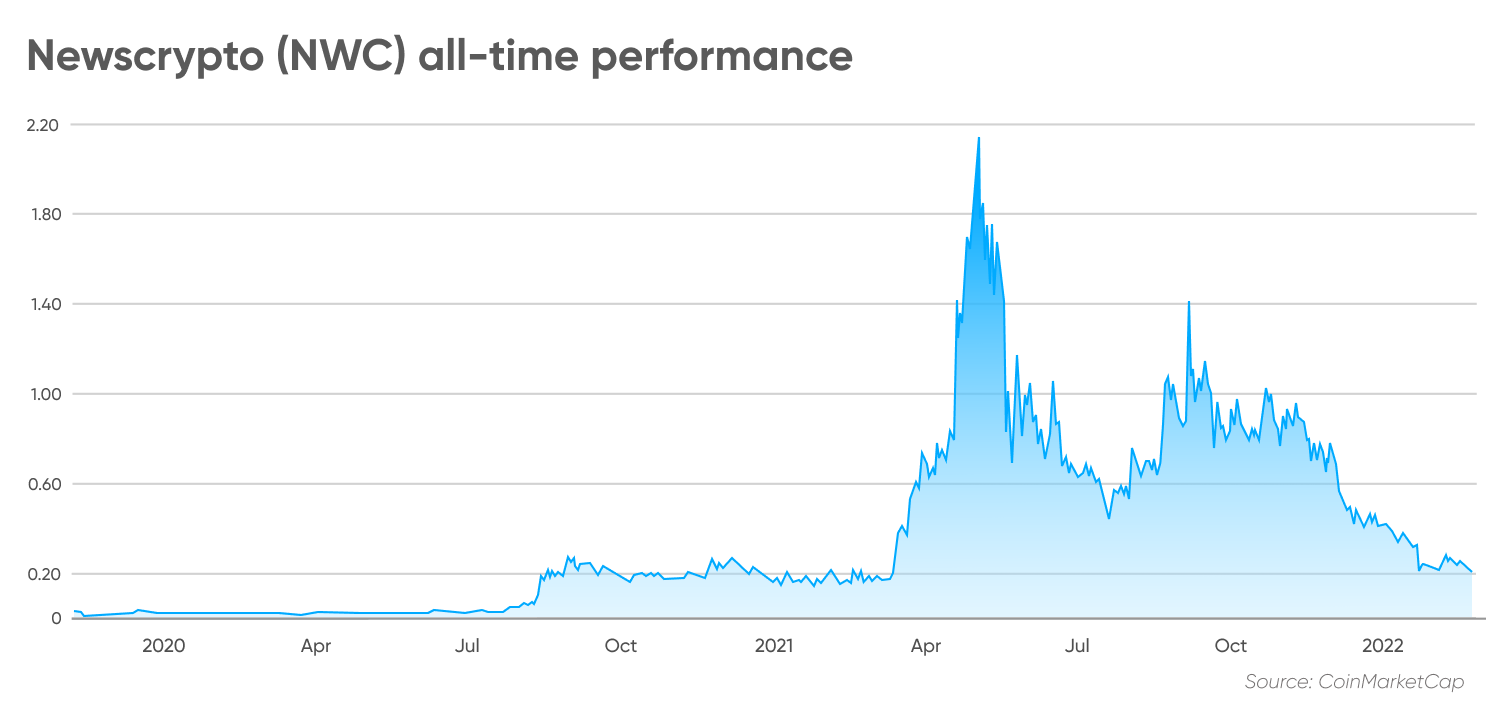 nwc crypto price