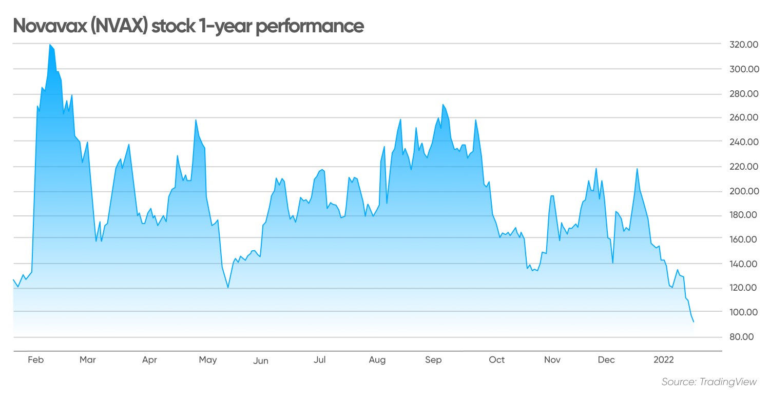 Novavax (NVAX) stock forecast Can price rebound to 200?