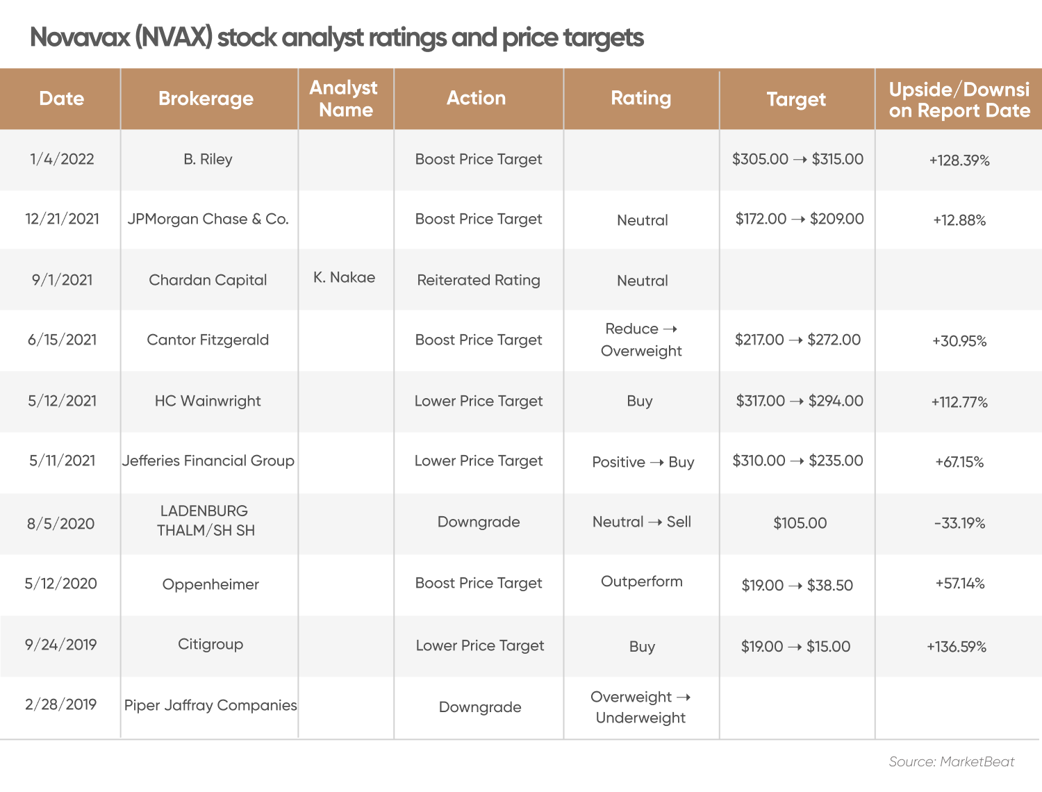 Nvax Stock Price Prediction