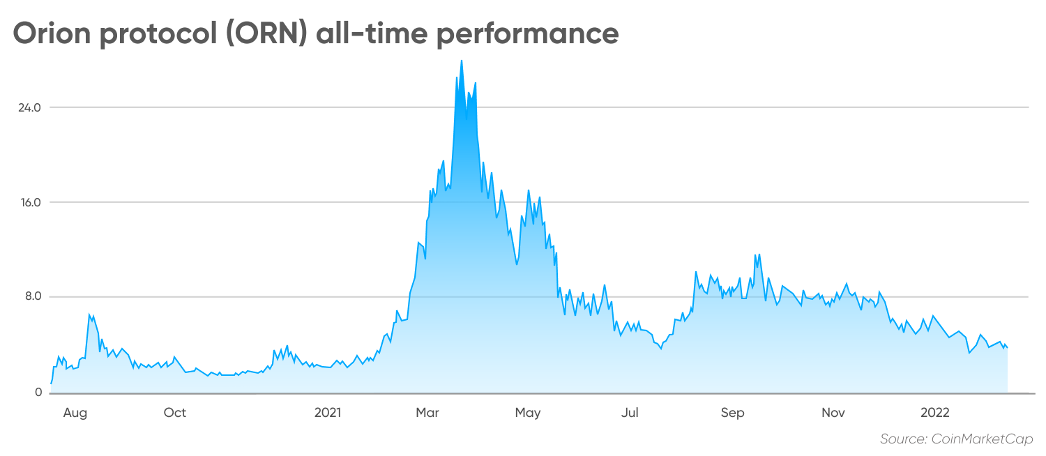 orn price crypto