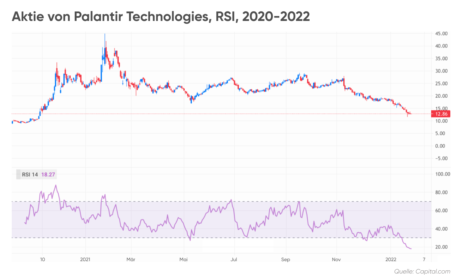 Palantir Aktie Prognose Wird die PLTR Aktie steigen oder fallen?