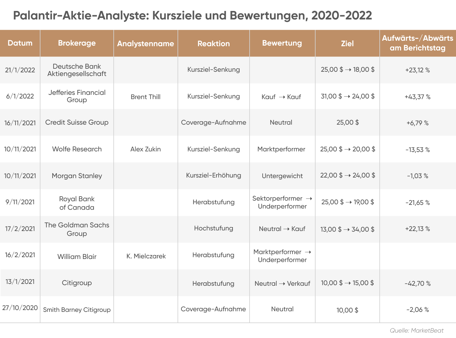 Palantir Aktie Prognose: Wird Die PLTR Aktie Steigen Oder Fallen?