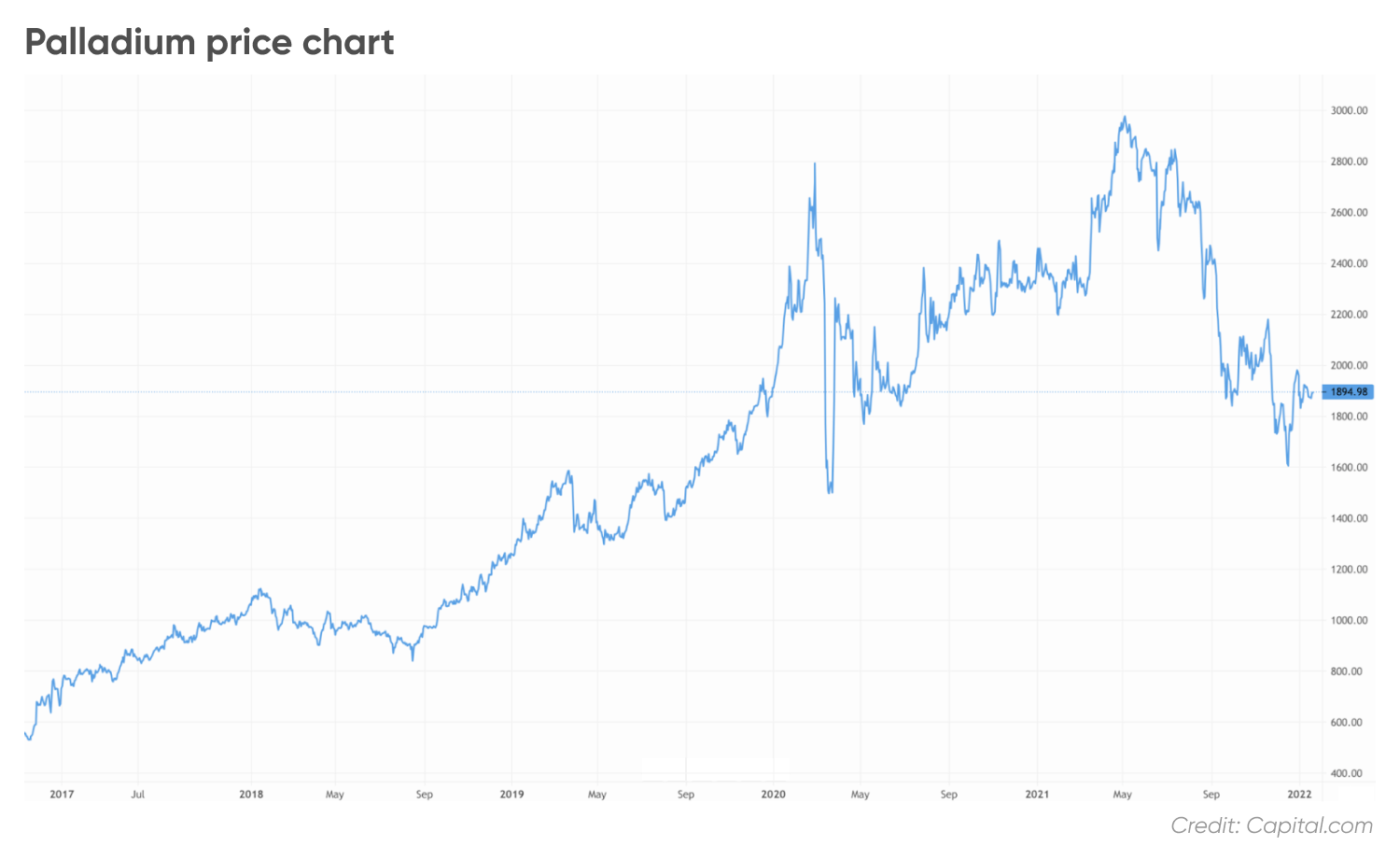 Palladium Antir Stock Price Forecast 2024 - Elita Heloise