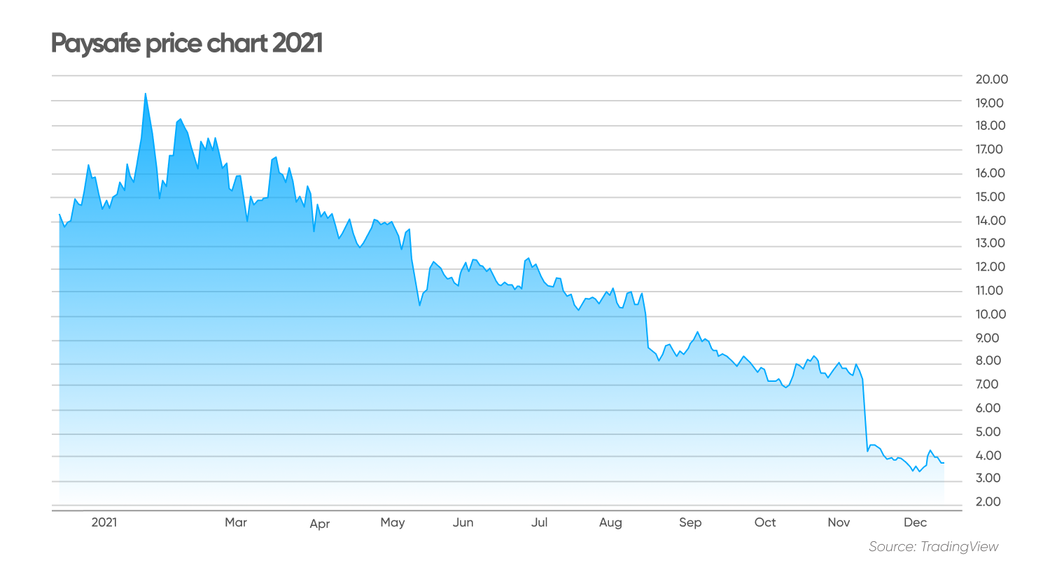 Paysafe Stock Forecast how safe is its future?