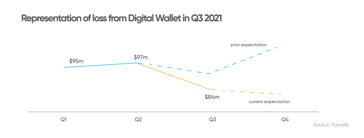 Paysafe Stock Forecast how safe is its future?