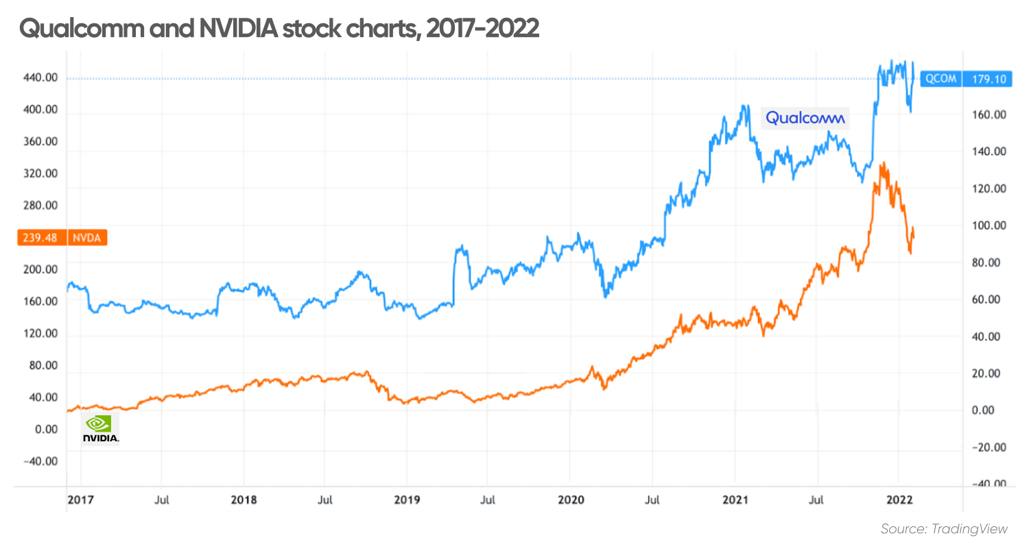 Qualcomm Stock Buy Or Sell