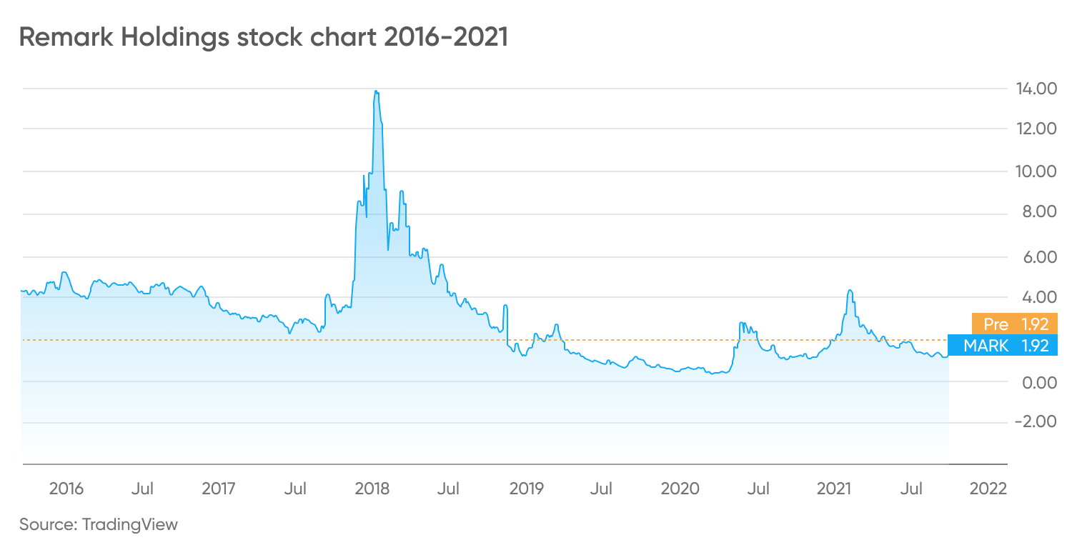 Remark Holdings Stock Forecast