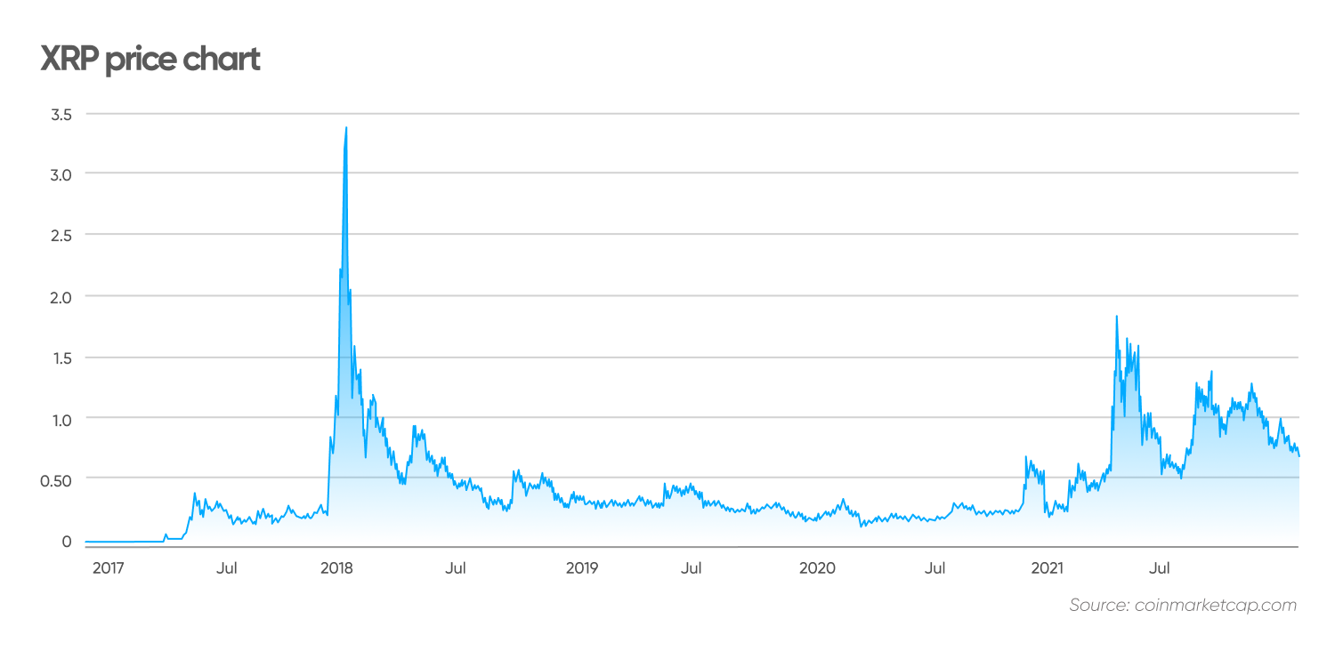 legitimate outlook for ripple cryptocurrency xrp in august 2022