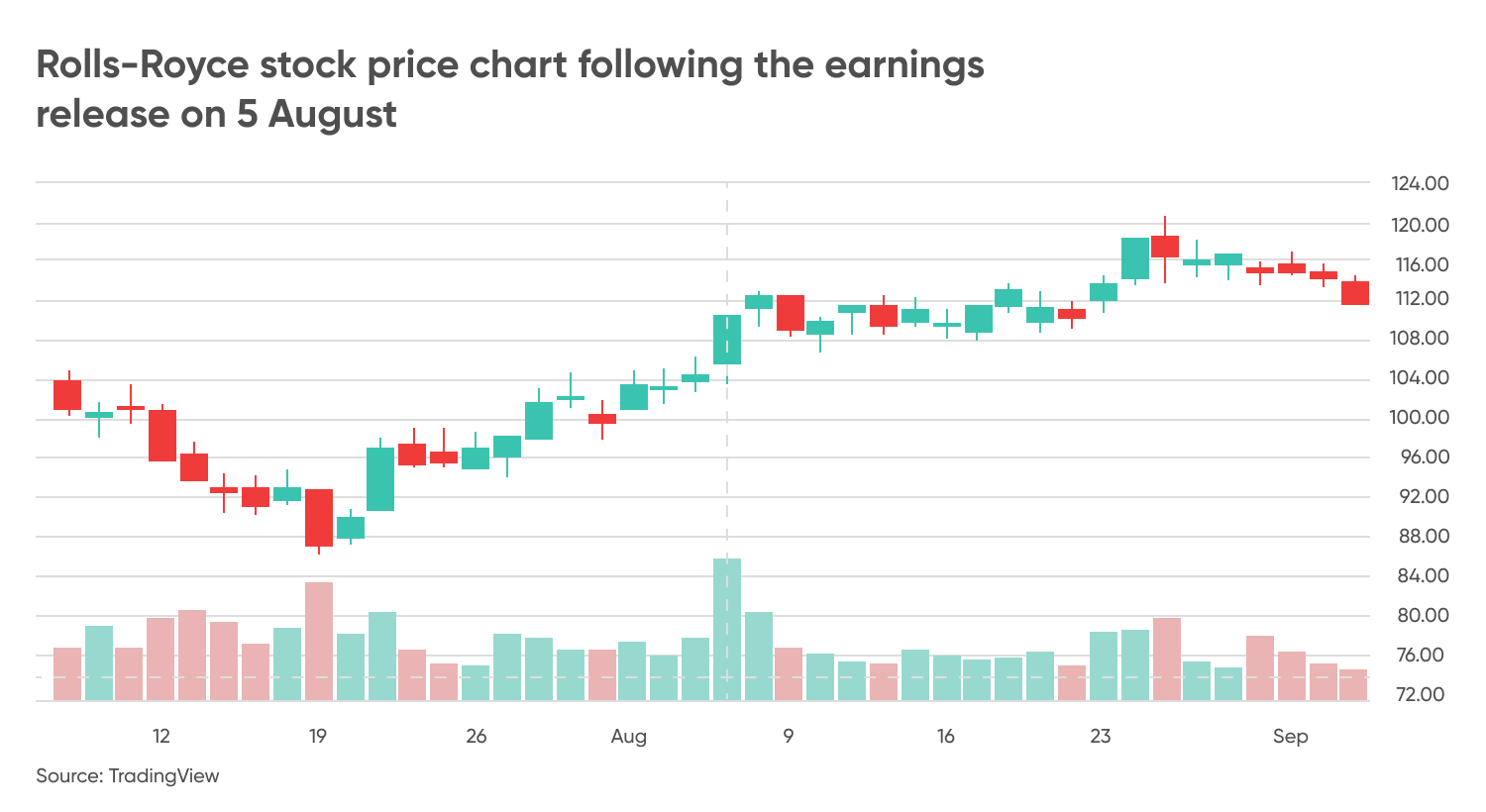 Rolls Royce Stock Prediction