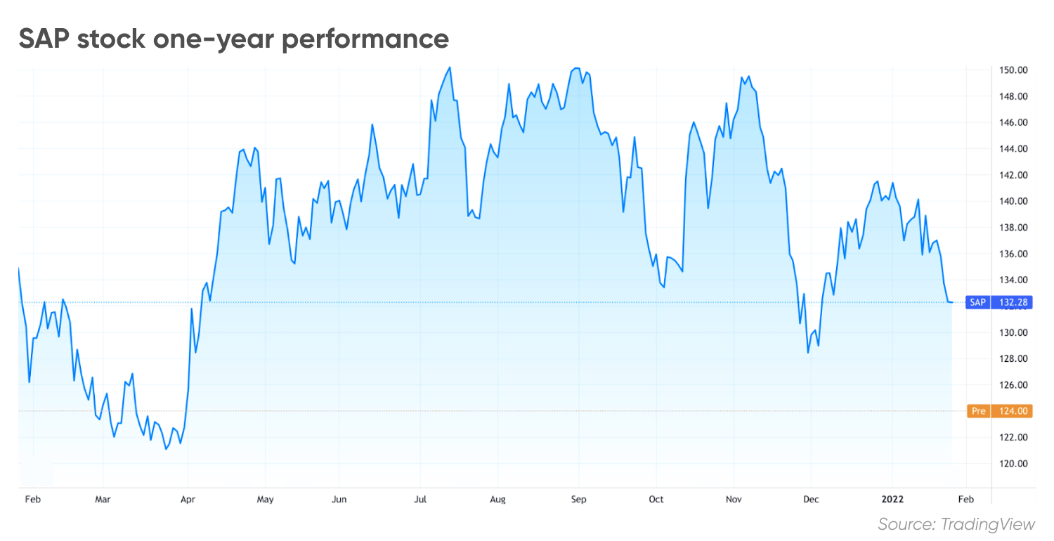 SAP stock forecast Banking on accelerating cloud growth