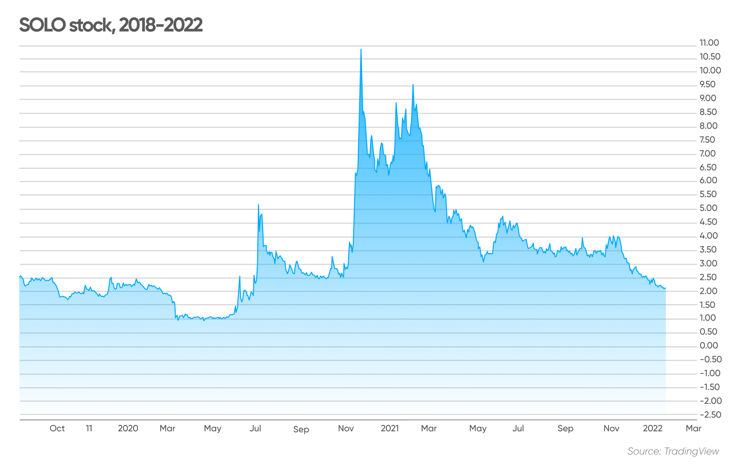 Solo Stock Price