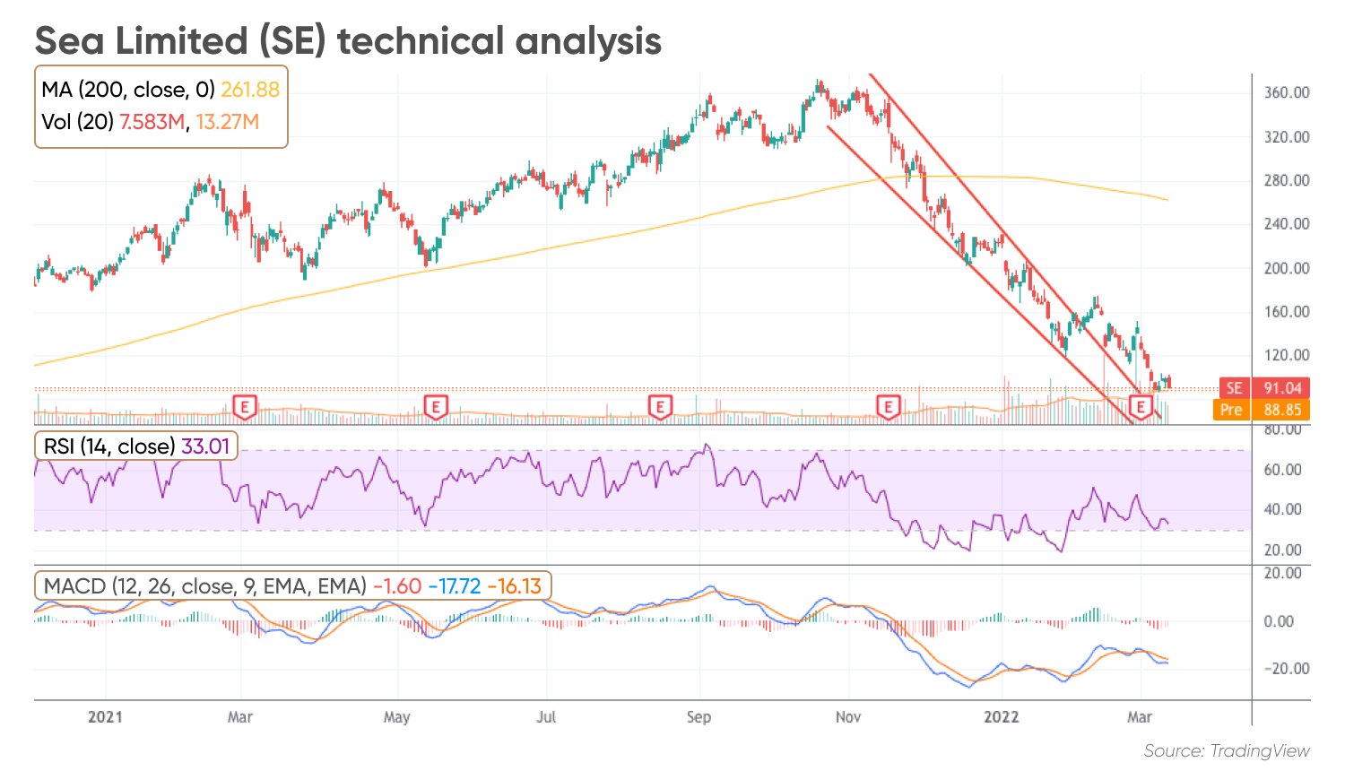 Sea Limited (SE) stock forecast: Will the downtrend accelerate?