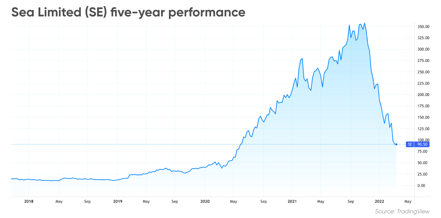 sea-limited-se-stock-forecast-will-the-downtrend-accelerate