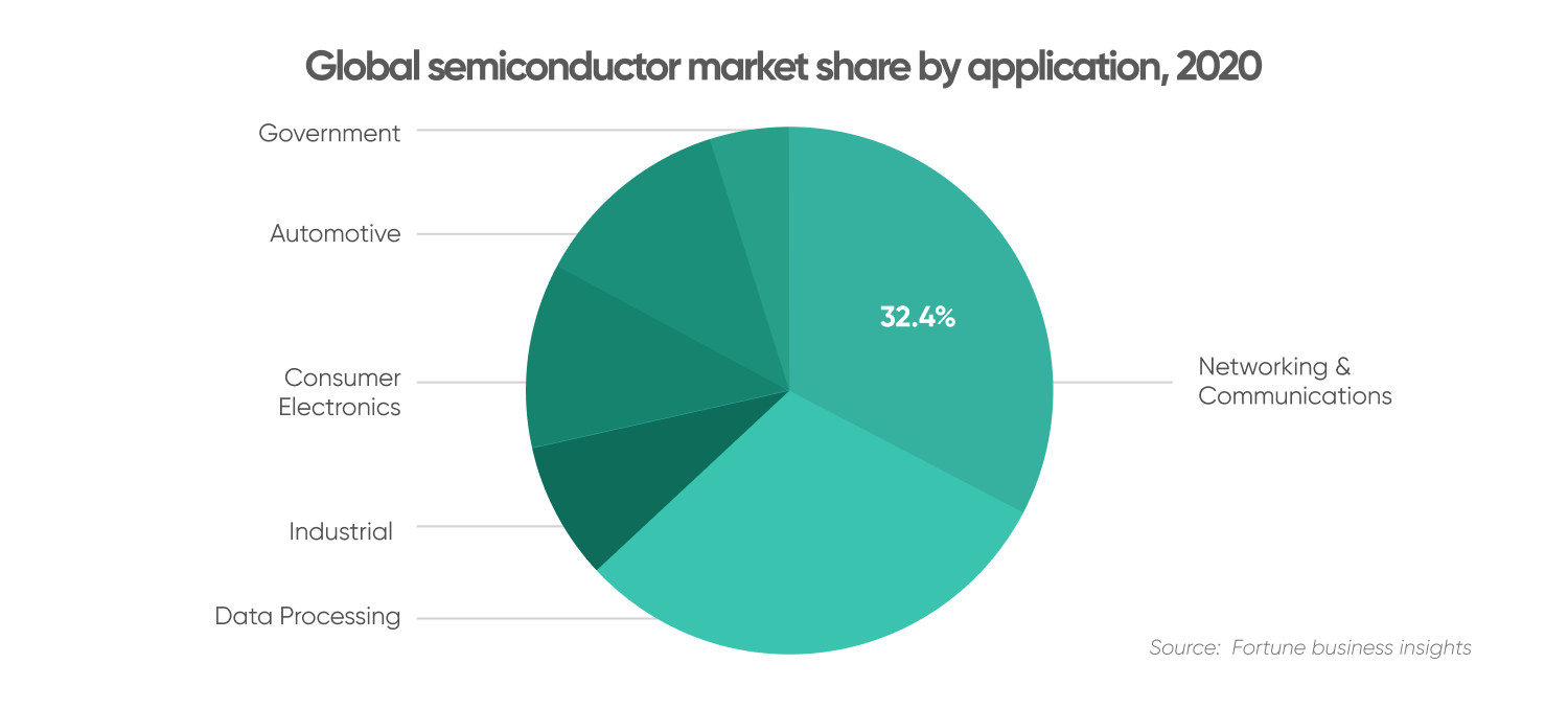 Semiconductor shortage guide Winners and losers of crisis