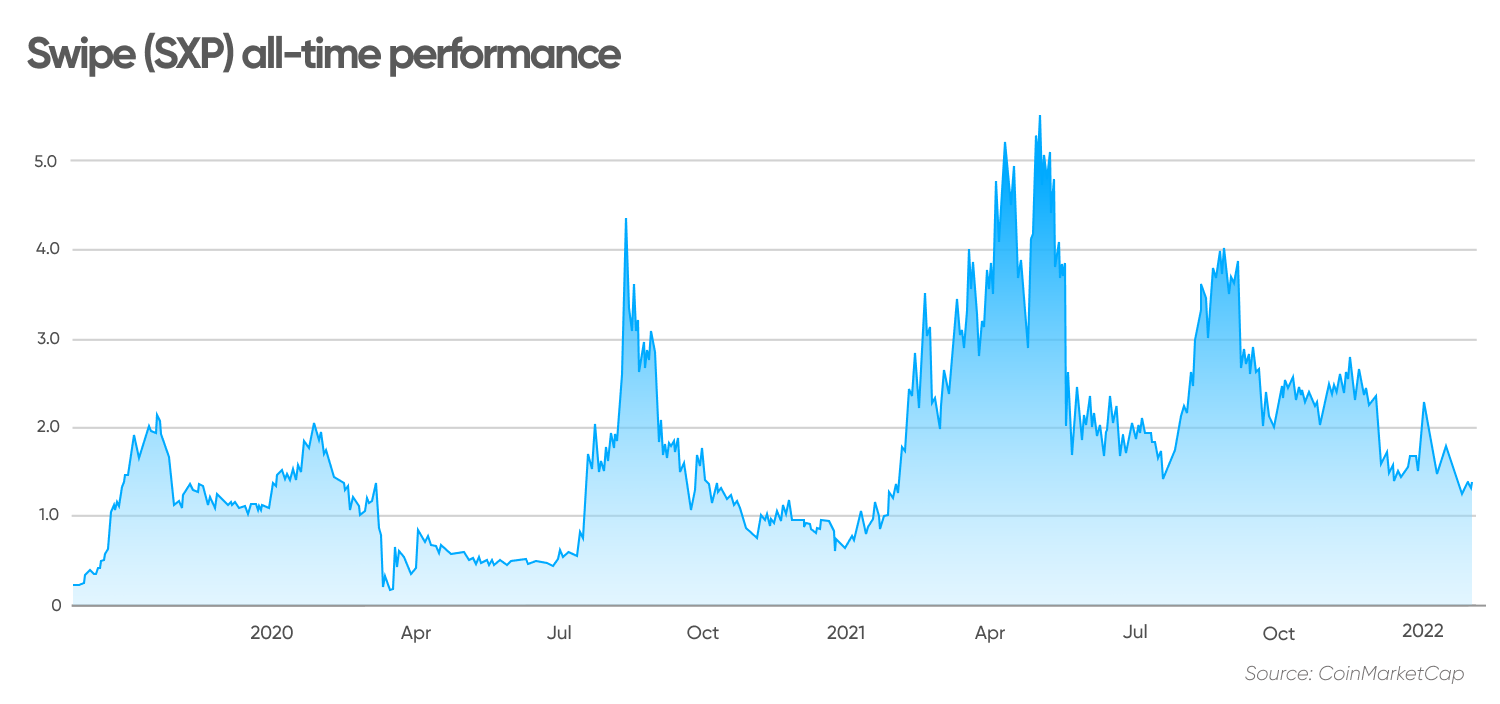 swipe crypto price prediction