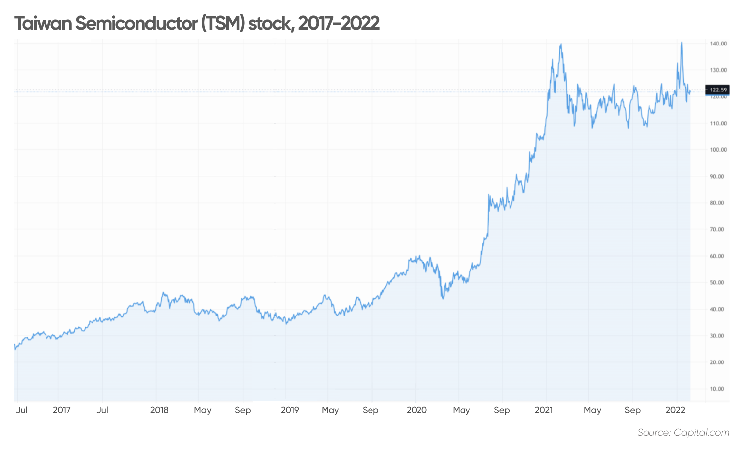 Taiwan Semiconductor (TSM) stock forecast Is stock undervalued?