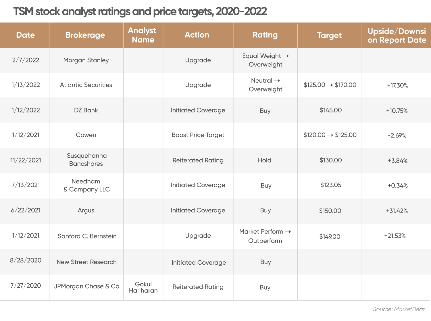 Taiwan Semiconductor (TSM) stock forecast Is stock undervalued?