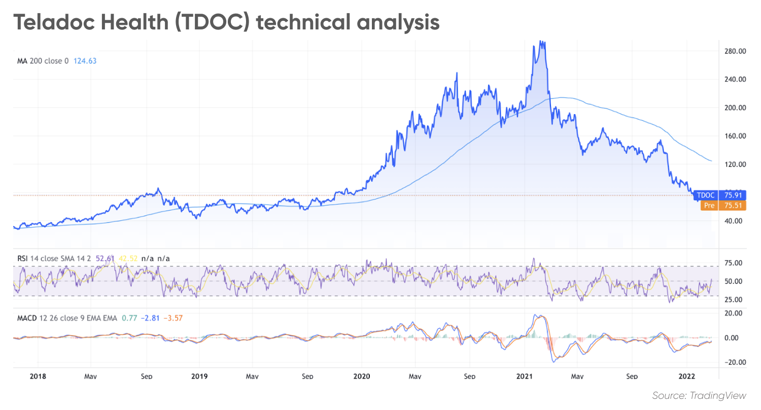 Teladoc stock forecast What’s next after a 70 decline?