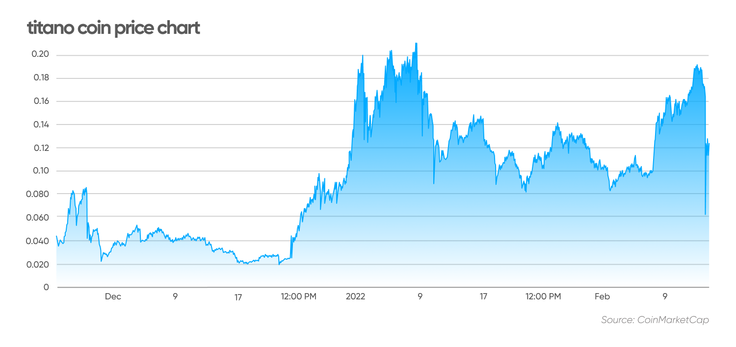 titano crypto price prediction