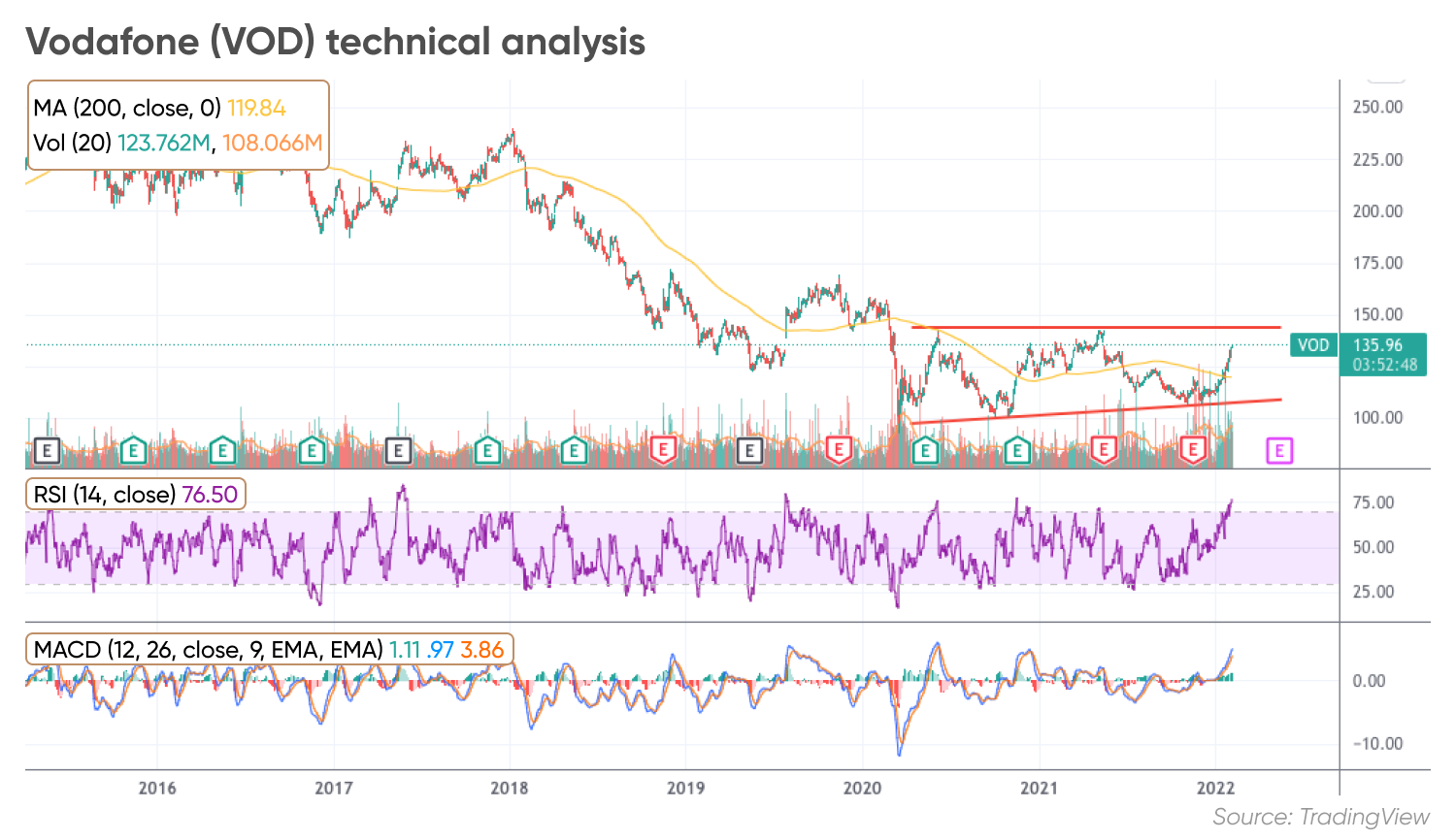 Vodafone (VOD) share price forecast Will momentum sustain?