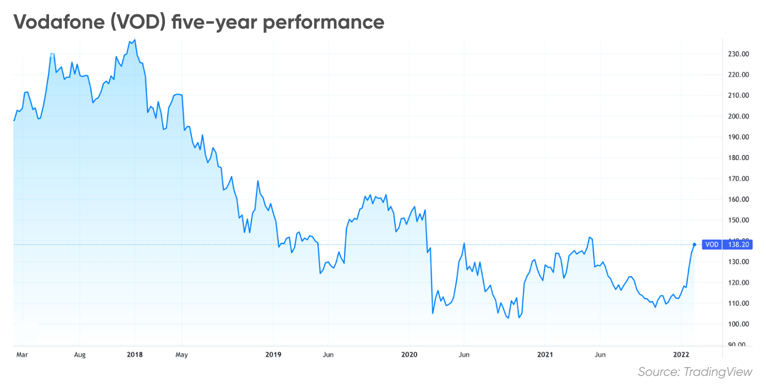 Stock Price For Vodafone