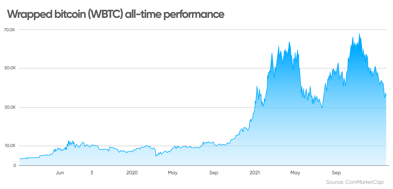 wrapped bitcoin price prediction