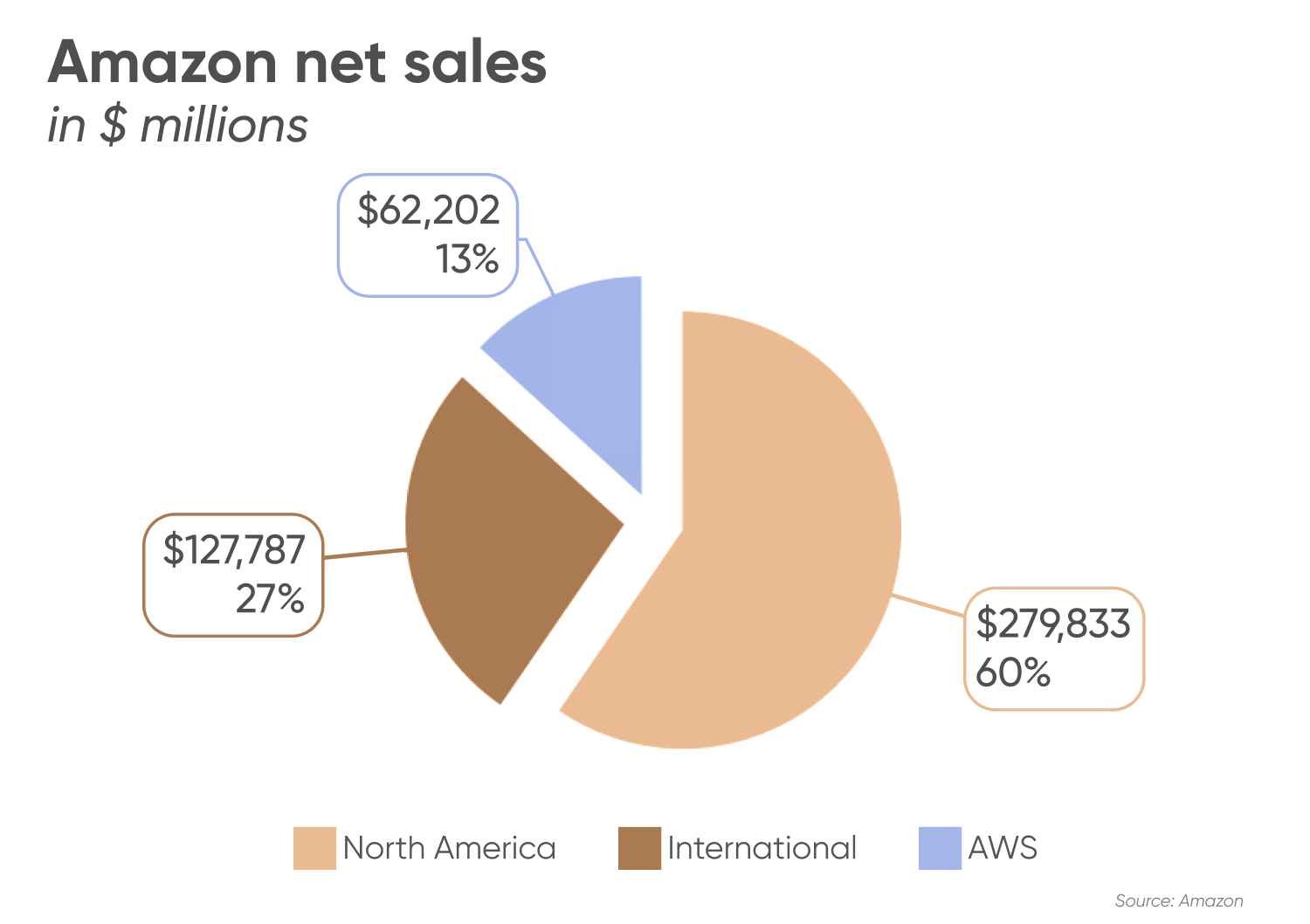 Amazon stock forecast 2030 Q4 net growth boosts outlook