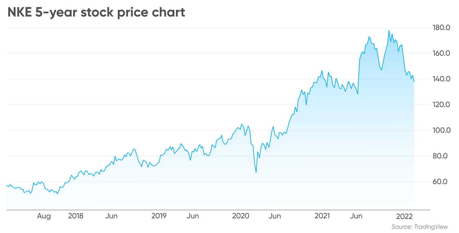 Nike (NKE) stock forecast can it still just do it?