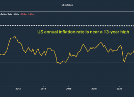 US inflation chart Image of US inflation chart