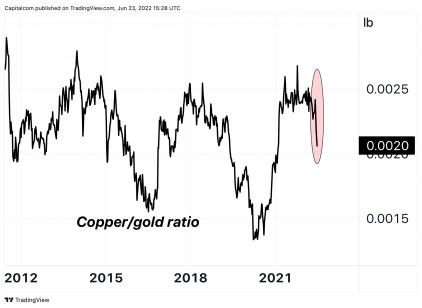 a chart showing copper vs gold and ISM manufacturing index