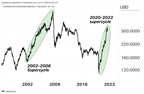 a chart showing two phases of commodity supercycle