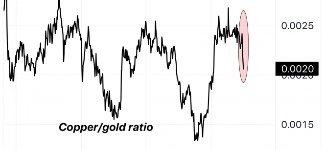 Copper/gold ratio a chart showing copper vs gold and ISM manufacturing index