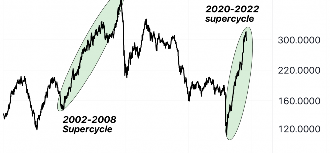 a chart showing two phases of commodity supercycle