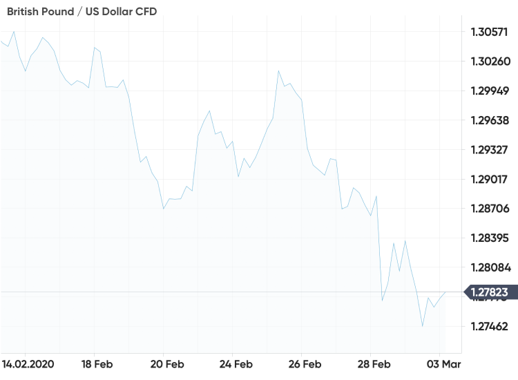 long-term gbp usd forecast