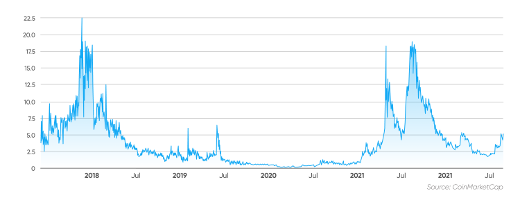 ergo price chart