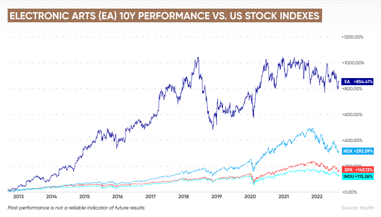 Arts électroniques (ea) Performance 10 ans vs.  indices boursiers américains