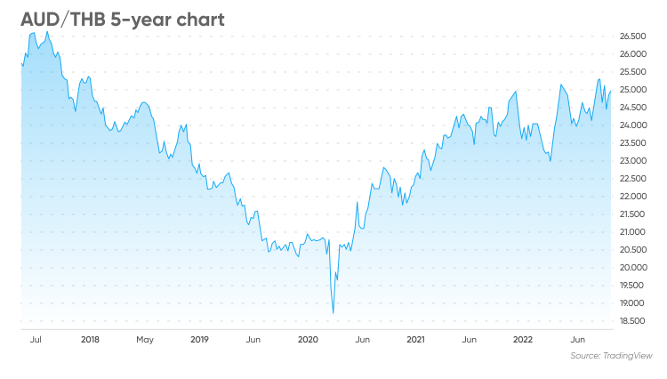 the-thai-baht-reached-a-new-6-year-high-here-s-why-it-s-surging-fx