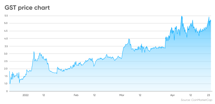 GST price chart