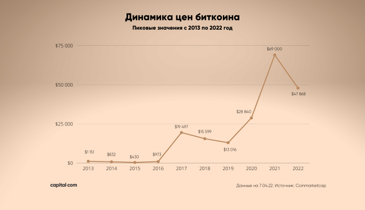 Биткоин в 2009 в рублях. Биткоин в 2009 году. Стоимость биткоина в 2009 году. Биткоин в 2009 году курс. Стоимость биткоина в 2009 году в рублях.