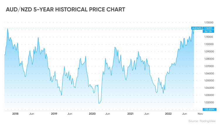 convert-1-aud-to-gbp-1-australian-dollar-in-uk-pound-sterling