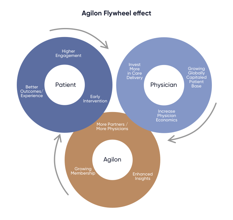 Agilon Health IPO will the stock soar in 2021