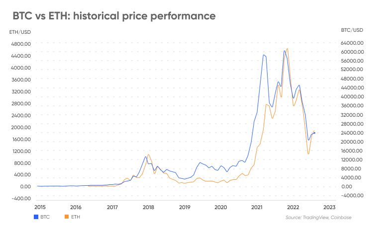 bitcoin vs eth chart