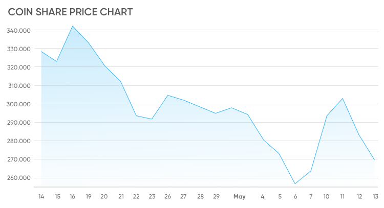 coinbase stock price per share today