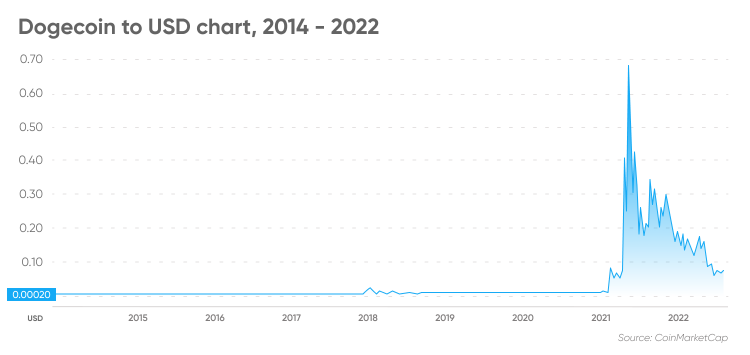 Dogecoin to USD chart, 2014 - 2022